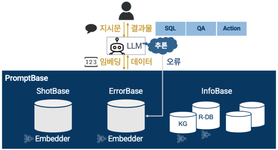 Generative AI를 위한 PromptBase 연구실