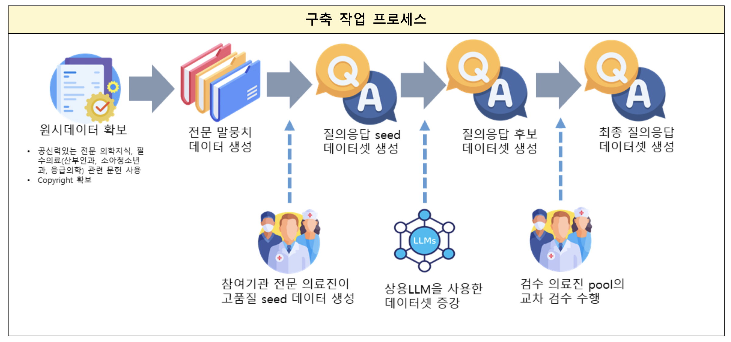 의학지식 말뭉치 데이터