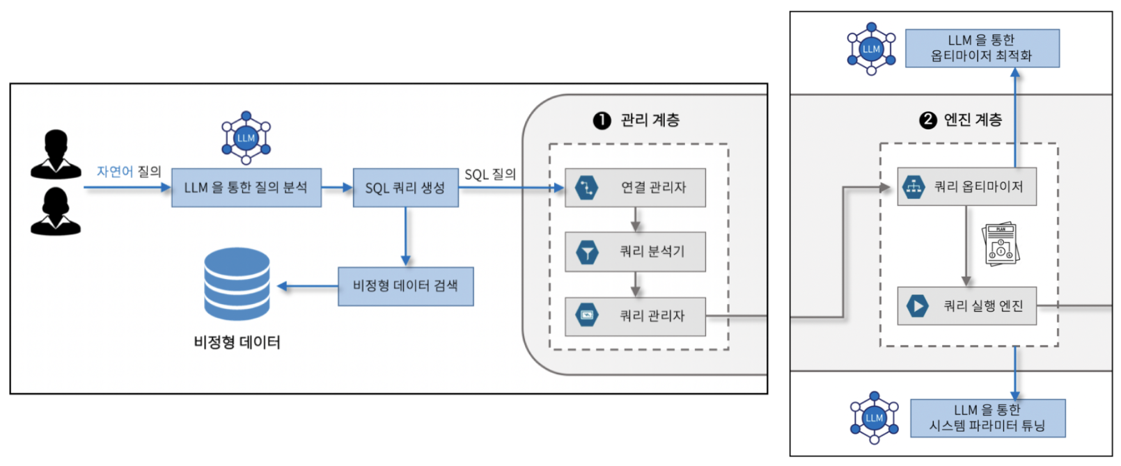 LUSBase: 대형 언어 모델 기반 정형, 비정형 데이터 관리 연구
