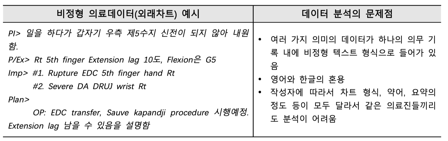 생성형 인공지능과 비정형 의료 데이터를 통한 치료 알고리즘 학습