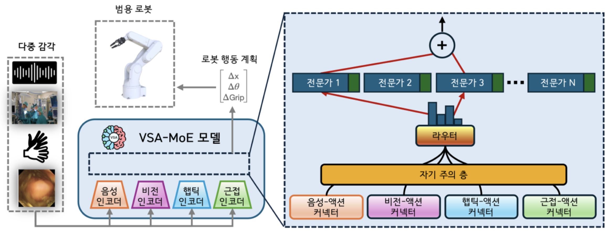 의료 수술 보조 작업을 위한 일반화된 로봇 제어 시스템