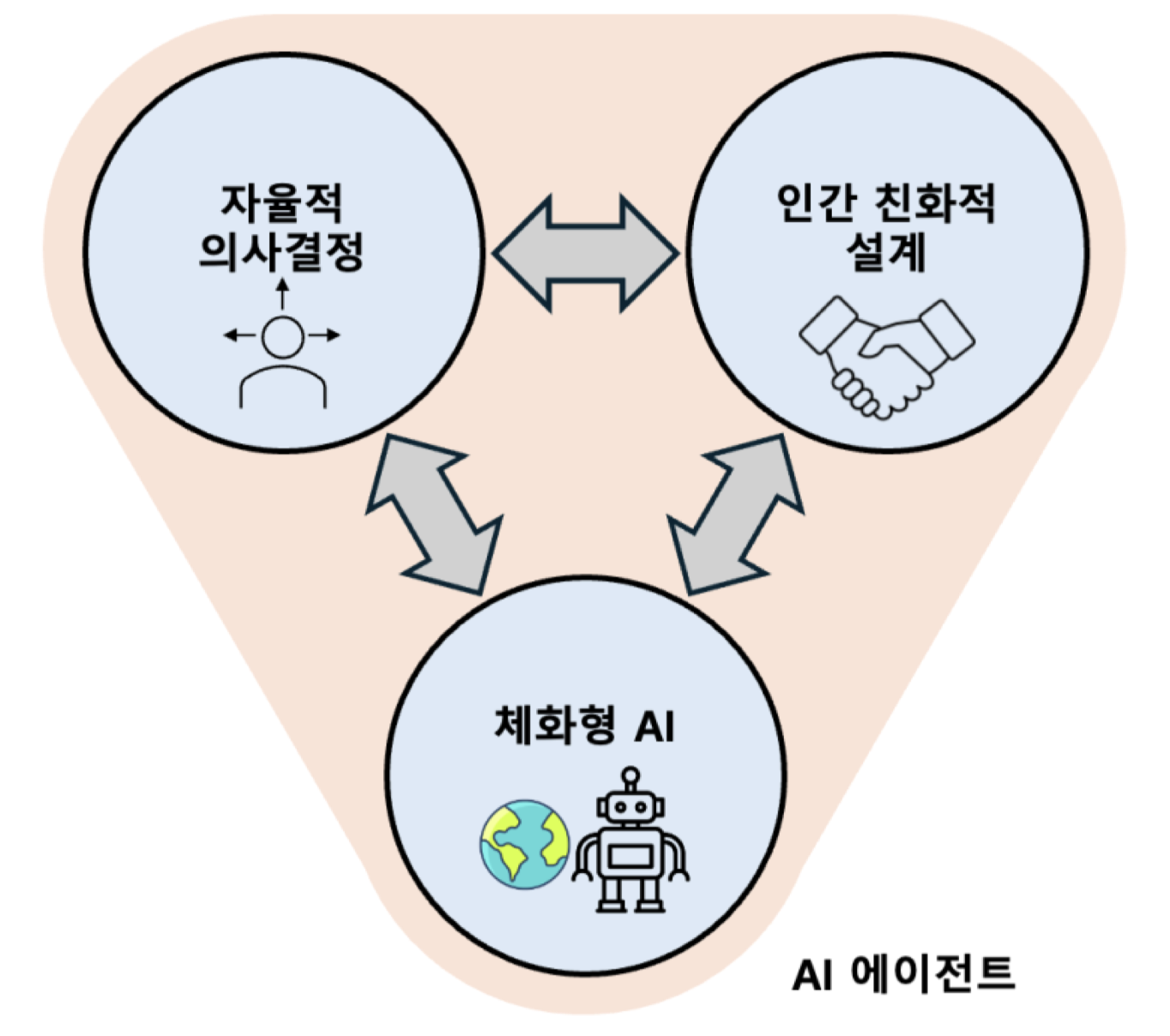 자율적 의사결정이 가능한 인간지향적 체화형 AI 에이전트